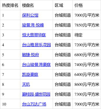 6月第2周台山新房热搜榜出炉:保利公馆排第一!