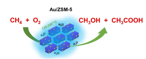 分子筛催化甲烷选择性氧化研究获进展