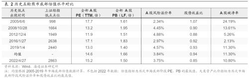 【海通策略】反弹到反转需要啥条件？（荀玉根、吴信坤、杨锦）