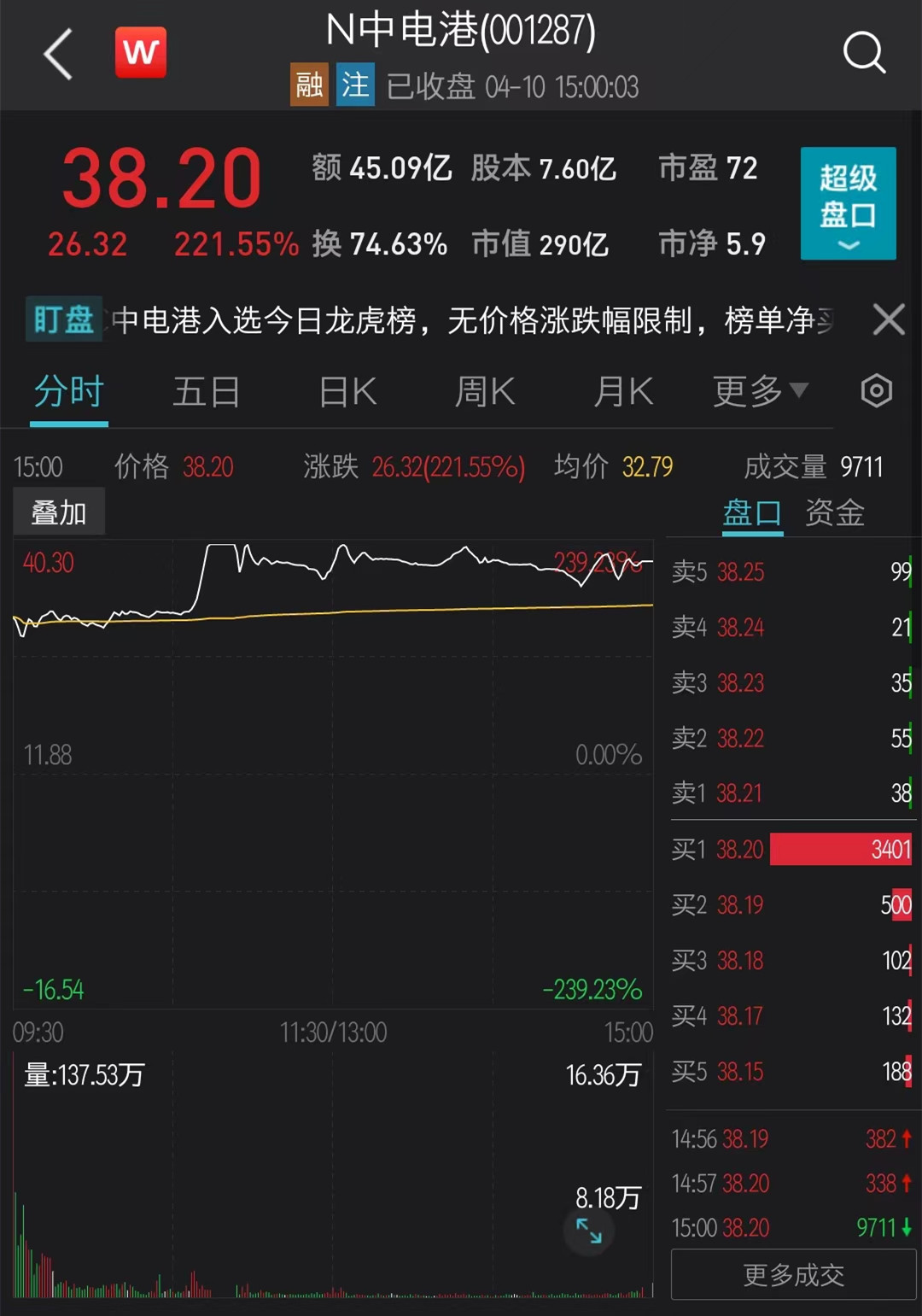 n中電港上市首日大漲221%,兩機構淨賣出上千萬元