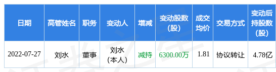 节能铁汉:7月27日公司高管刘水减持公司股份合计6300万股