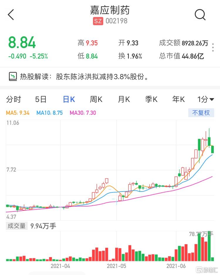 a股异动|嘉应制药(002198.sz)跌逾5 股东陈泳洪拟减持3.8%股份