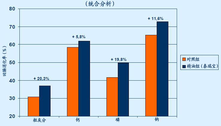 泰瑞宝-新一代饲料替抗升级产品 天然植物精油 植物提取物