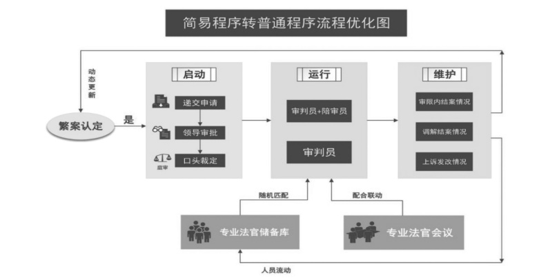 倪晶旌 陳晶晶|民事訴訟簡易程序轉普通程序之制度優化——以