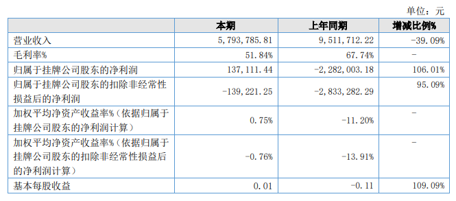 宝丽嘉华2020年上半年净利1371万扭亏为盈 精减人员降低了费用