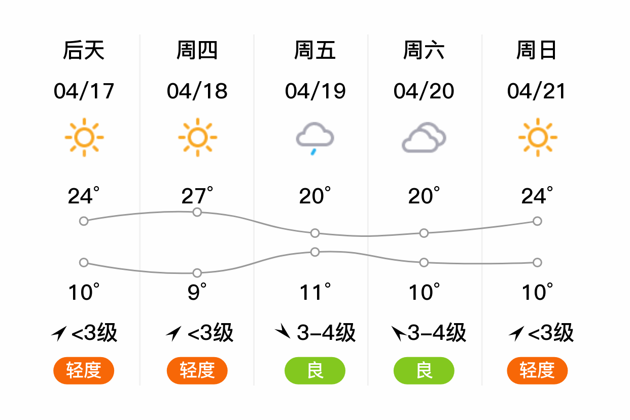 「潍坊高密」明日(4/16),晴,7~21℃,无持续风向 3级,空气质量良