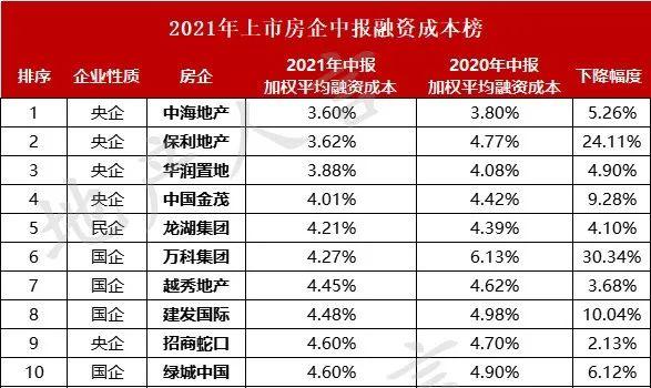 房企融资前三甲：中海、保利、华润！某房企融资成本半年内骤降30%？