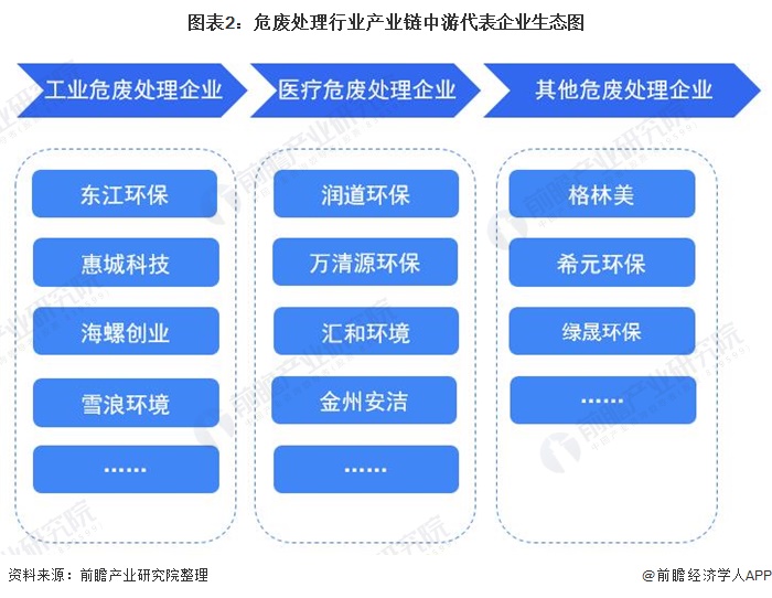「干货」危废处理行业产业链代表企业全景生态图