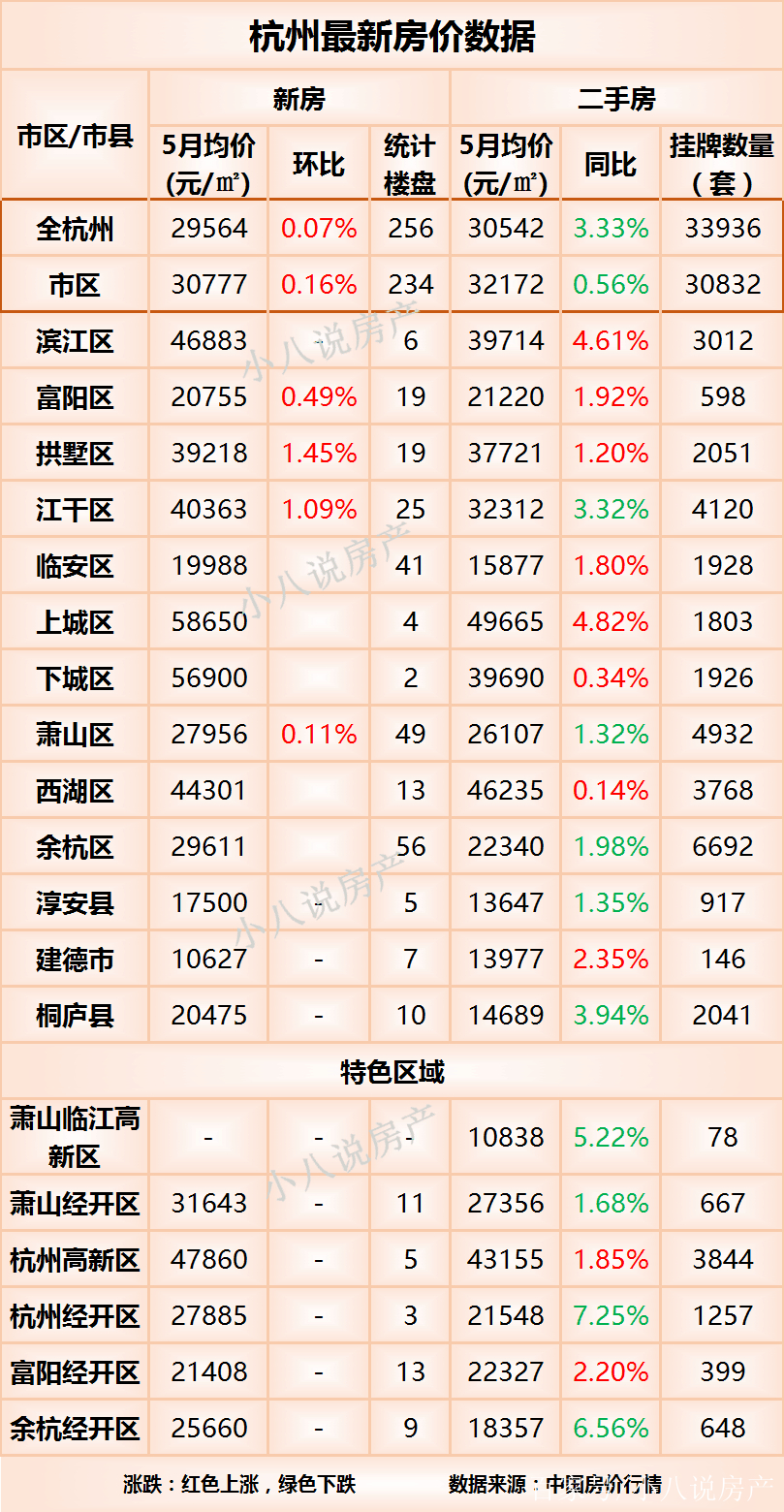 杭州最新房價:新房微漲,二手房略降,桐廬縣降幅最大