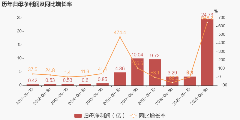 「圖解季報」贛鋒鋰業:2021年前三季度歸母淨利潤同比翻6倍,約為24.