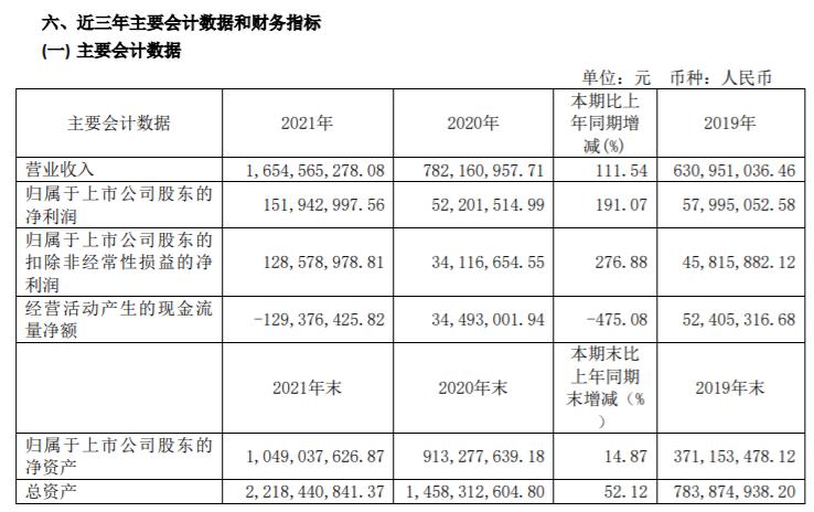 52亿同比增长191.07 董事长熊永飞薪酬152.28万