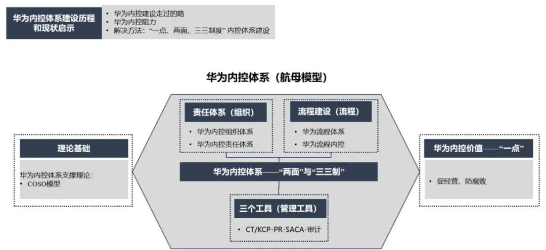 华为内控体系:一点两面三三制