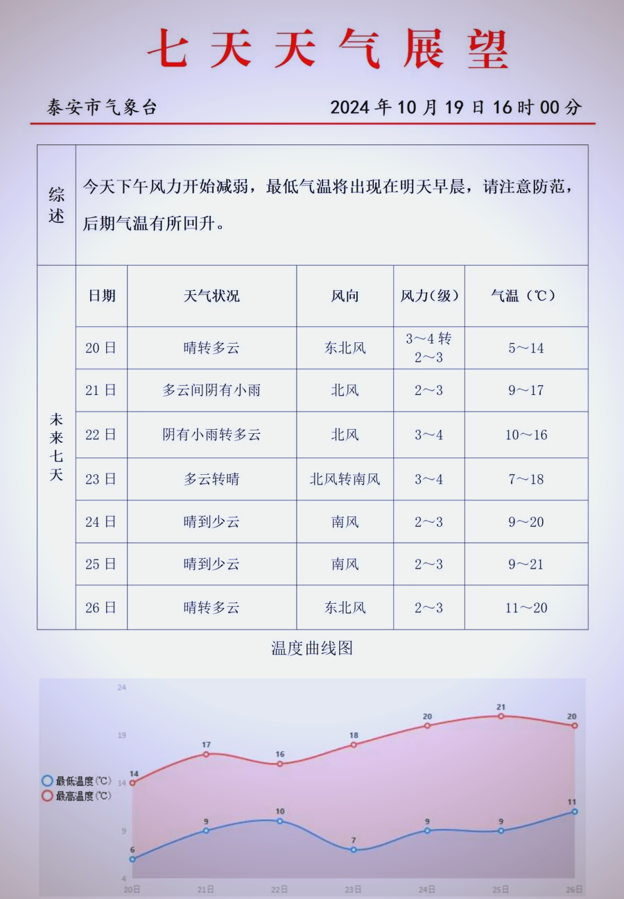 泰安最近天气预报