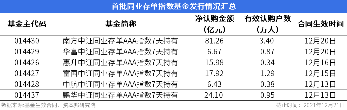 总募资152亿元!首批同业存单指数基金完整成绩单出炉