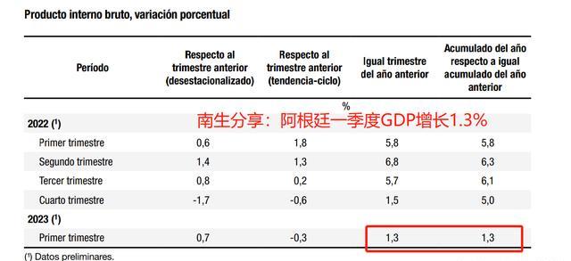 阿根廷2023年人均gdp有望達1.5萬美元,創下歷史新紀錄