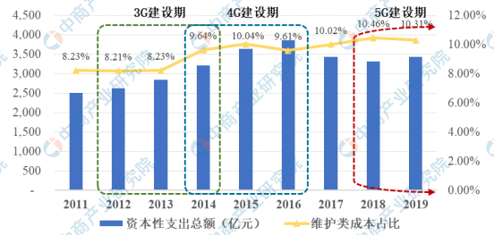 2020年中国通信技术服务市场现状及发展趋势预测分析