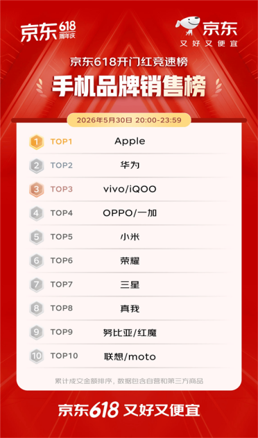 京东618开门红4小时战报出炉：iPhone 1分钟破亿、华为手机10分钟增超5倍