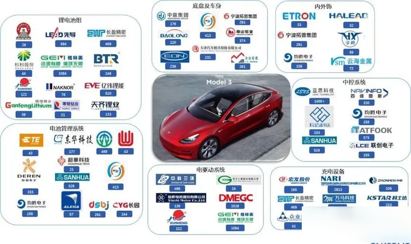 中国汽车供应链全景图