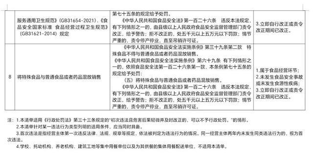 这些食品安全违法行为拟首违不罚、轻微不罚！总局公开征求意见！