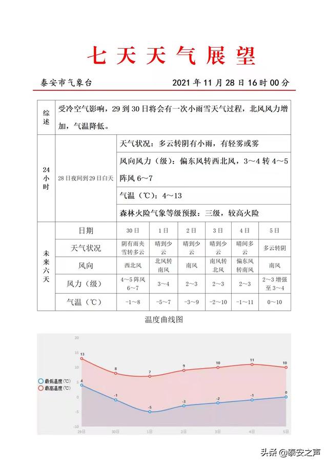 泰安未来一周天气预报预报
