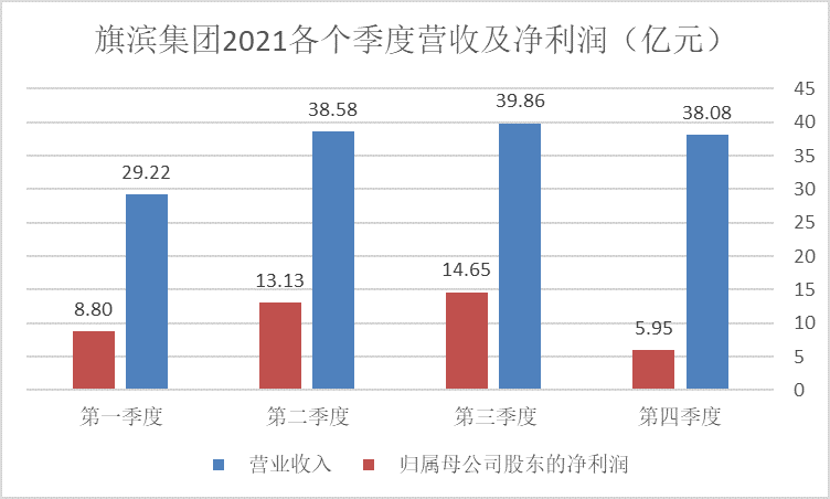 玻璃价格回调旗滨集团四季度净利环比大降股价较高点跌去40