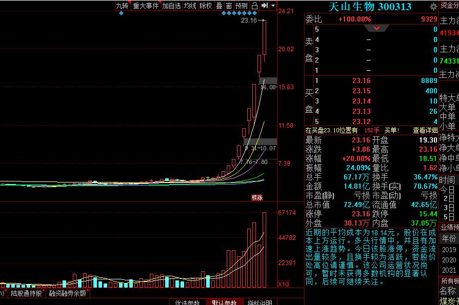 黄斌汉:下跌日妖股依旧横行!9天297%天山生物涨近3倍