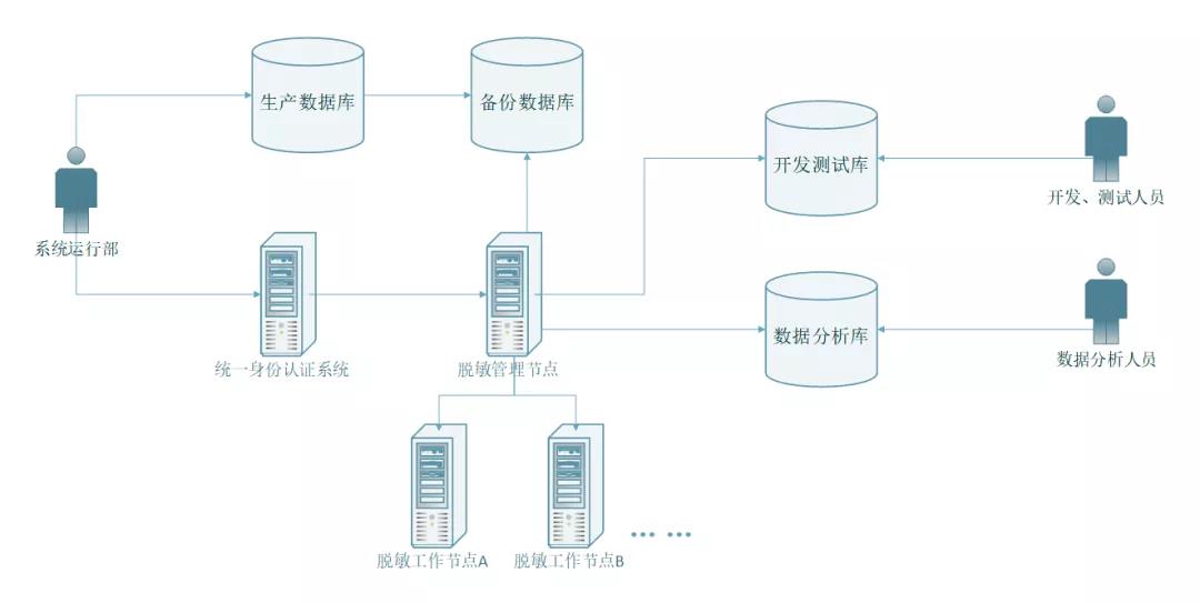 数据脱敏系统分布式部署示意图