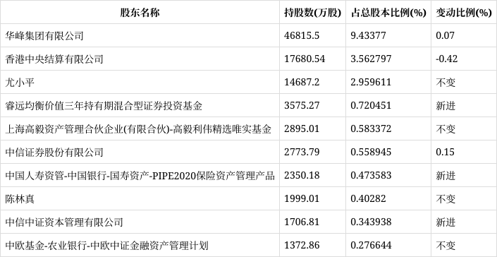 华峰化学:2022年前三季度净利润24.16亿元 同比下降60.57%