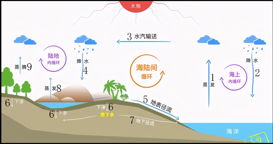 讲高中地理的第70天——风带,大气环流,水循环