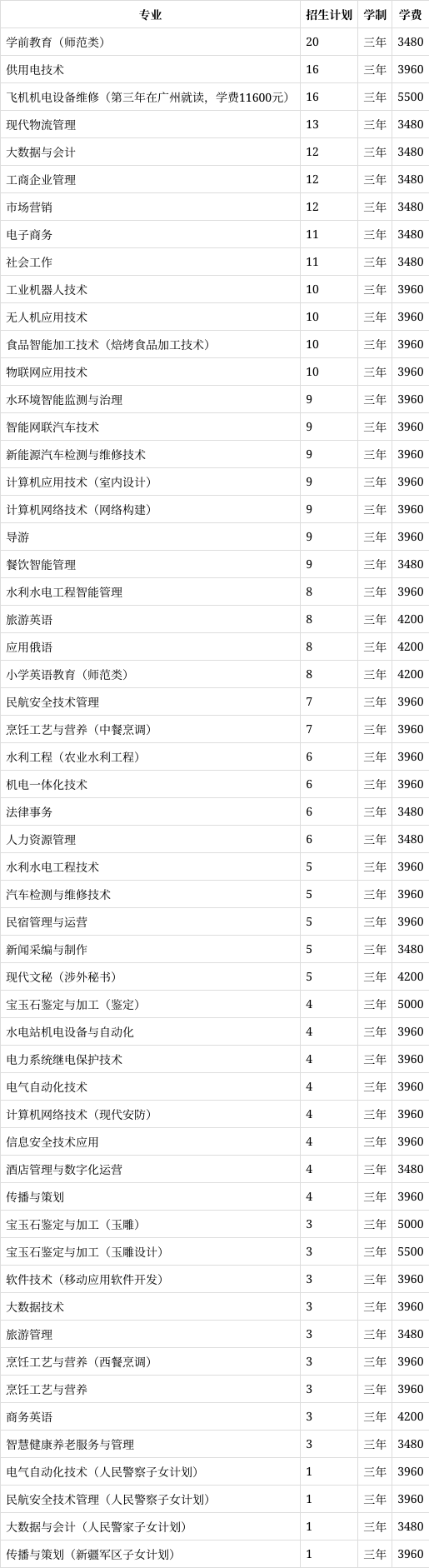 新疆职业大学2023年在新疆各专业招生人数