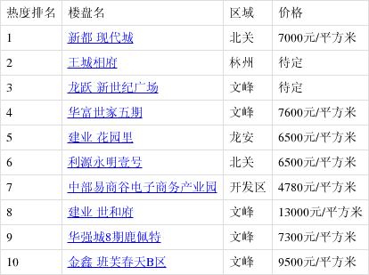 4月第2周安阳楼盘热搜榜出炉:新都 现代城登榜首