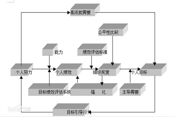 双因素理论图片说明图片