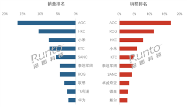中国显示器618线上销量榜出炉：AOC夺冠 HKC、小米杀进前三