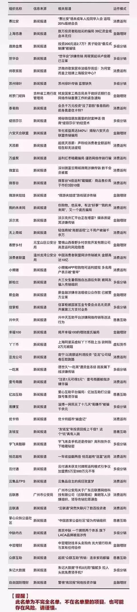 律师紧急提醒:全国最新传销名单公布!