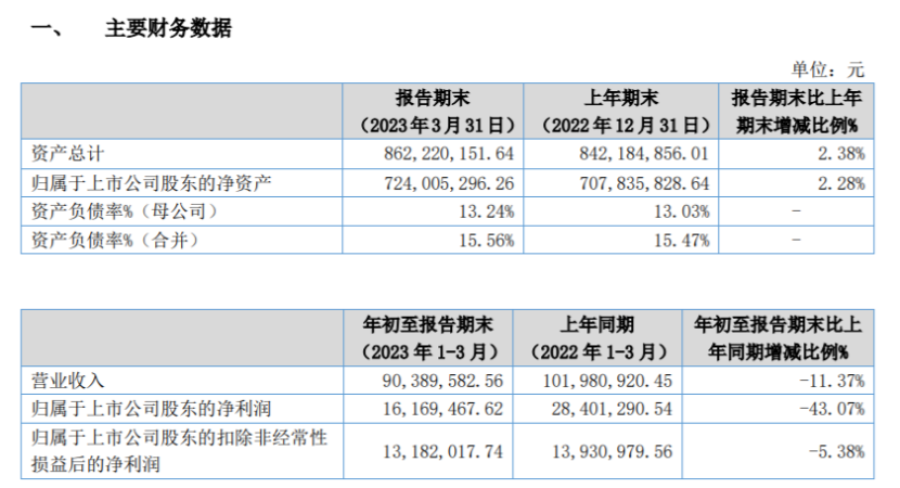 梓橦宫2023年第一季度营收9038.96万净利1616.
