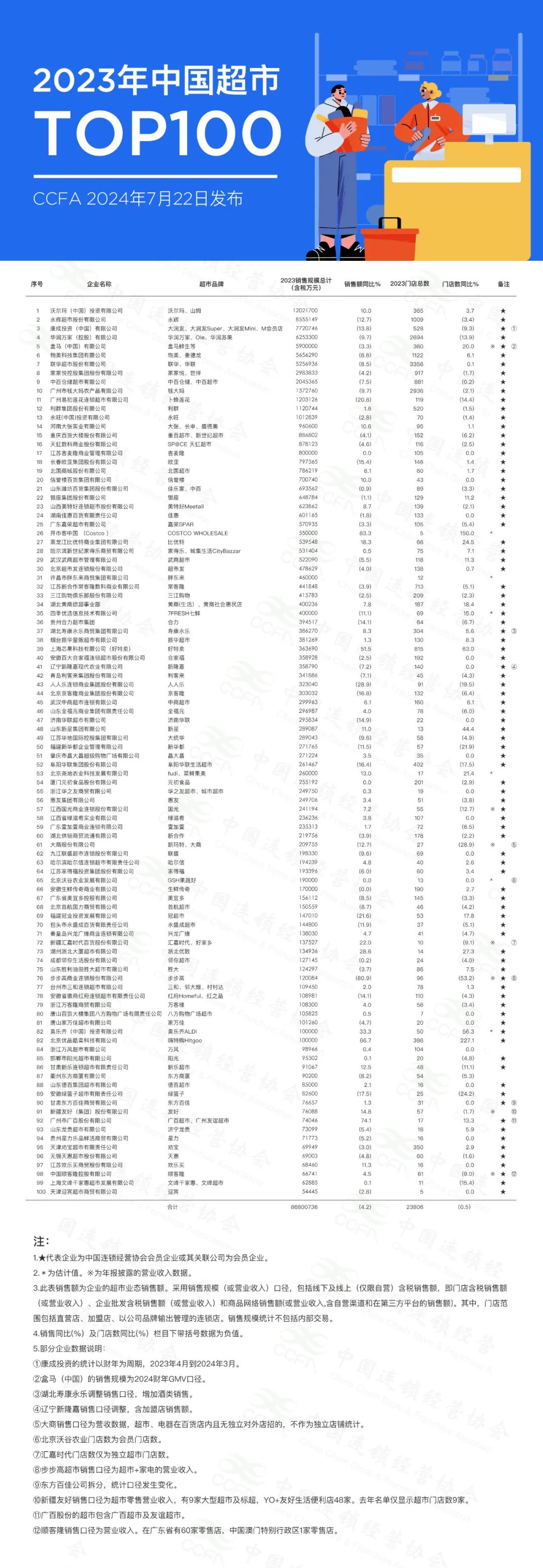 中国连锁经营协会:2023年中国超市top100企业销售规模为8680亿元 同比