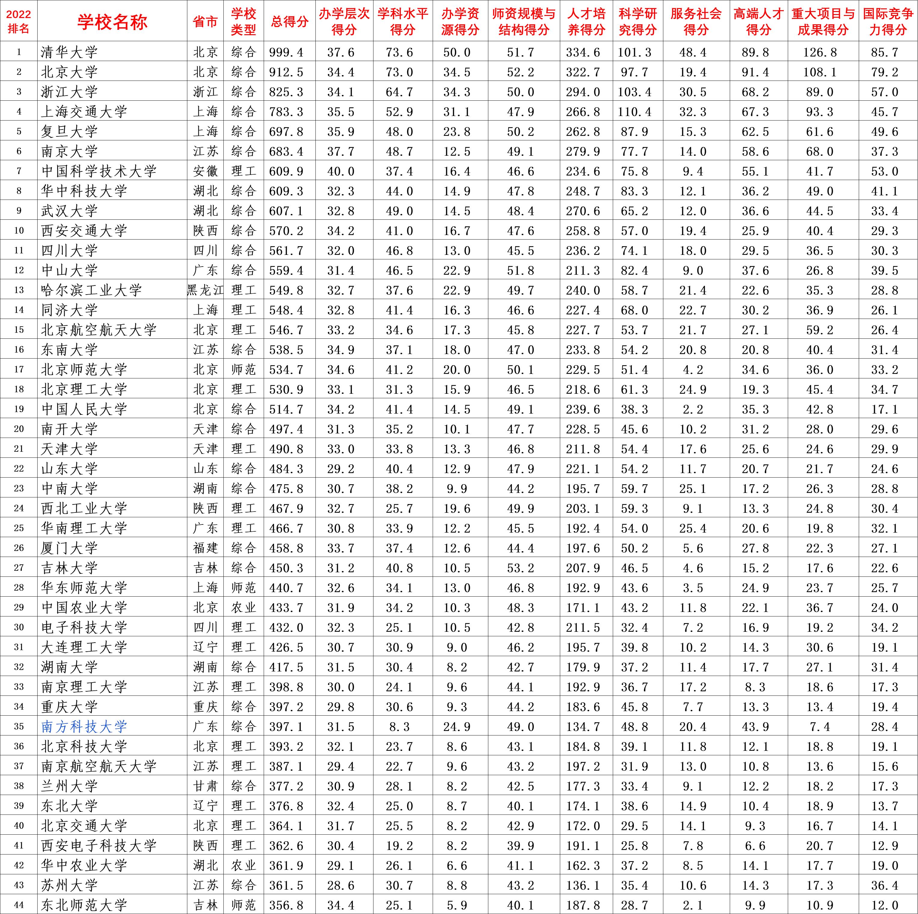 软科中国大学排行榜2019(软科2019中国大学排行榜发布)