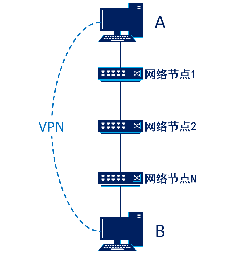 vpn是什麼,什麼是翻牆(科學上網),加速器是什麼,他們一樣嗎