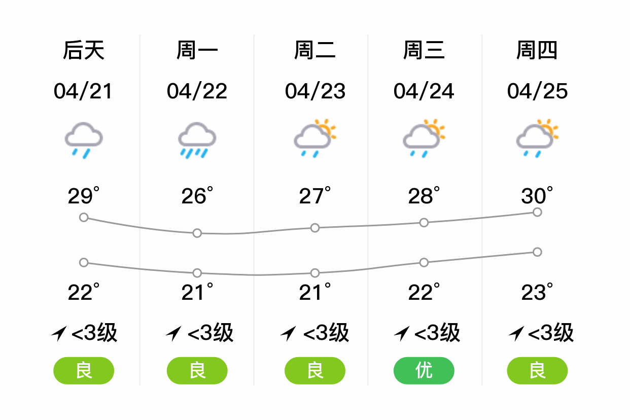 「揭阳揭西」明日(4/20),阵雨,20~29℃,无持续风向 3级,空气质量优