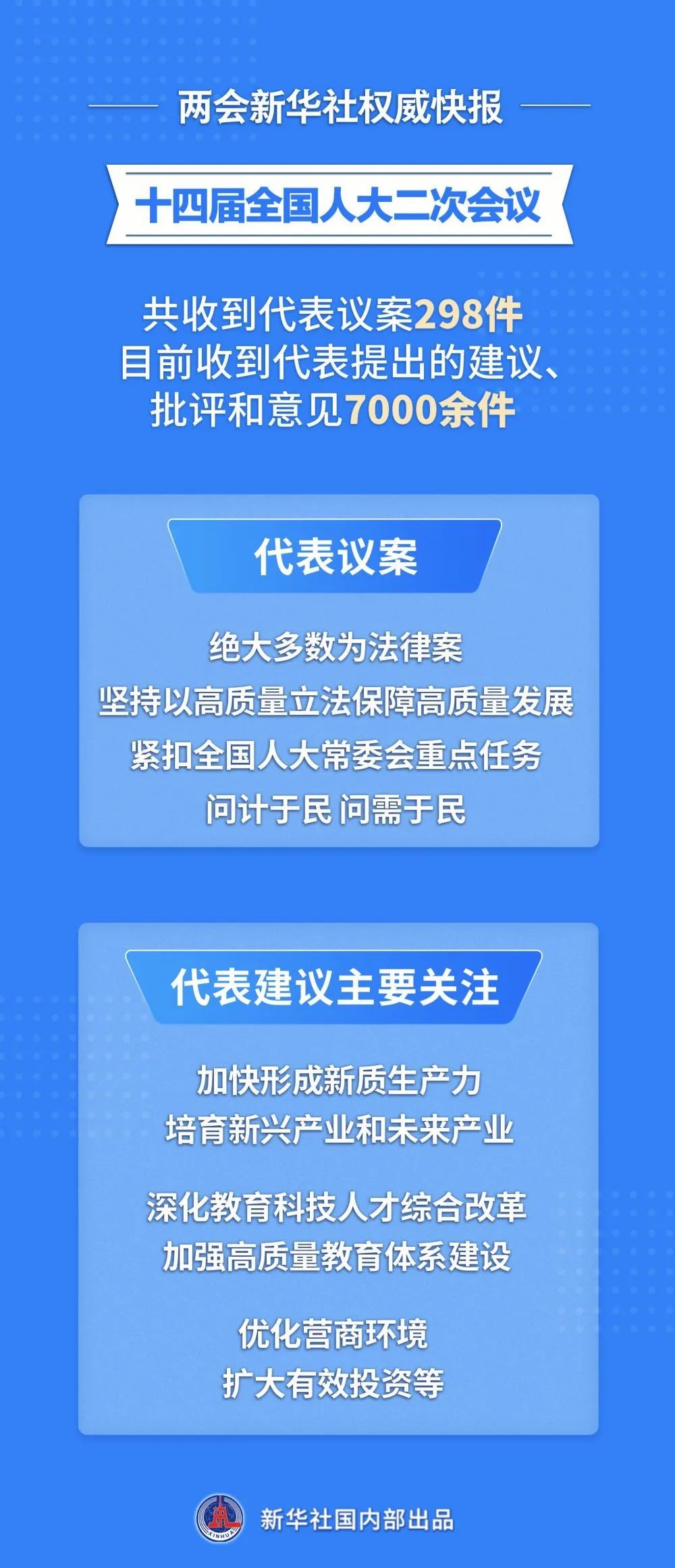 十四届全国人大二次会议收到代表提出的议案298件,建议7000余件