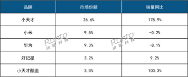 小米夺儿童手表第二名 第一名销量直接起飞了