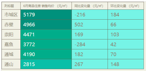 上半年楼市成绩单出炉,咸宁房价走势如何?