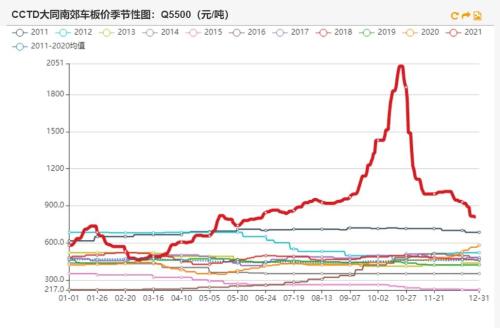 动力煤：煤价离常年均价还有一段路