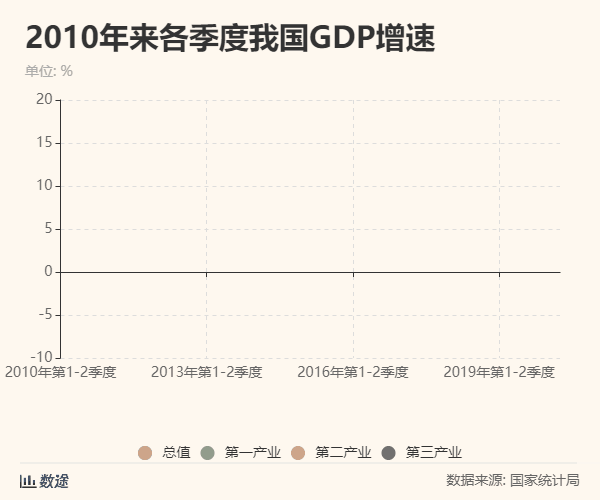 中国二季度gdp同比增长3.2%