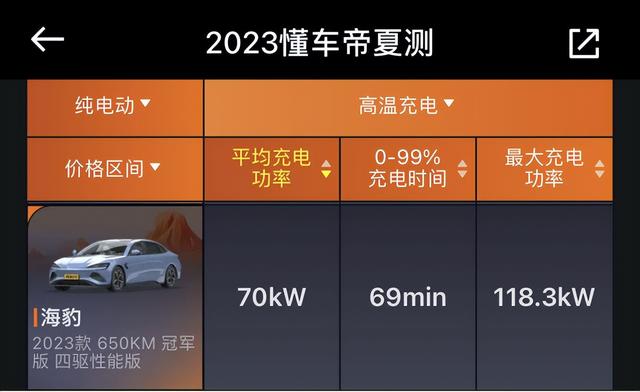 "2023懂车帝夏测"揭晓:比亚迪海豹以卓越性能征服评委!