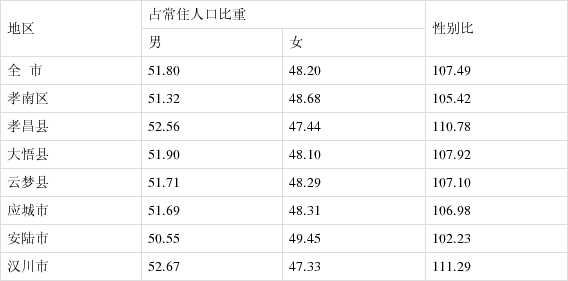 孝感市第七次全国人口普查公报(第三号)