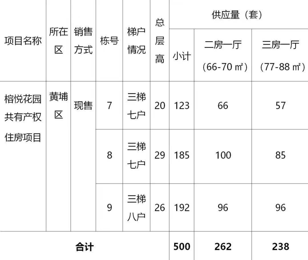 2万元/平,黄埔买共有产权房?只要你符合这些条件