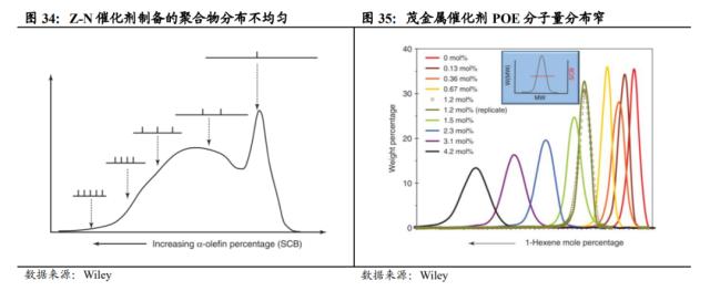 国君基化&；石化 | 聚烯烃弹性体（POE）- 光伏驱动需求增长，POE国产突破近在咫尺