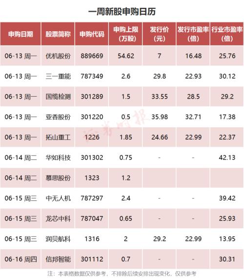 無人機芯片龍頭都來了11只新股本週申購此前剛有中籤大賺7萬新股行情