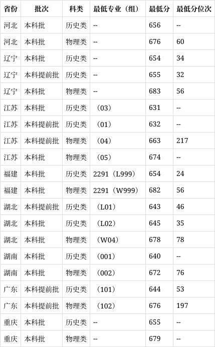 北京大学分数线(国防科技大学分数线)